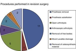 Main procedures performed in revision surgery.