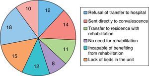Reasons for not being transferred to the orthogeriatric unit.