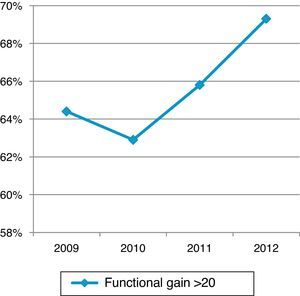 Distribution of functional gain by years. Functional gain=(Barthel index on discharge−Barthel index on admission).