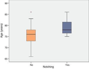 Relationship between age and the development of notching.