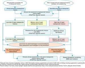 Algorithm for identification and therapeutic indication.