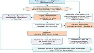 Algorithm for the treatment of postmenopausal women at high risk of fracture.