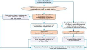 Algorithm for the treatment of males with a high fracture risk.