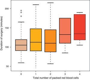 Influence of duration of surgery on the need for blood transfusions (measured in packed red blood cells).