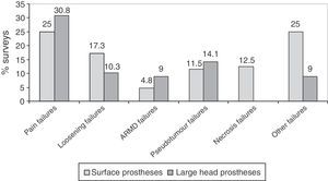 Distribution of failures by type of prosthesis (surface and large head prostheses).