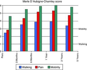 Evolution of the Merle D’Aubigne-Charnley score in each one of its 3 categories: pain, walking and mobility.