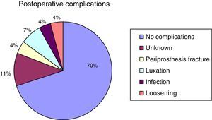 Percentage and type of revision surgery postoperative complications: no complications, unknown location, periprosthesis fractures, luxations, infection and loosening with clinical involvement.