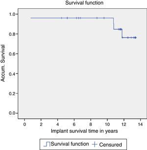 Results of Kaplan–Meier survival analysis of the implant and considering revision surgery for any cause as the cut-off point.
