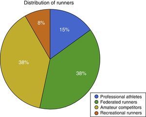 Distribution of runners according to category.