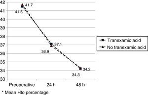 Evolution of haematocrit percentage in both groups.