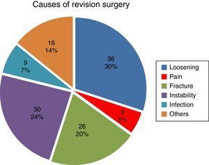 Pie chart showing the causes of revision surgery.