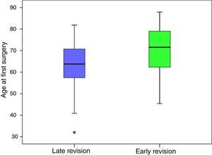 Box chart showing age at primary surgery and early revision or not.