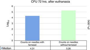 Graph showing the medians (Log10) of the CFU counts obtained with farnesol-coated needles and farnesol-free control needles 72h after inoculation.