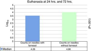 Graph showing the medians (Log10) of the CFU counts obtained with farnesol-coated needles and farnesol-free control needles, independently of the time before euthanasia.