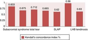 Representation in columns of Kendall