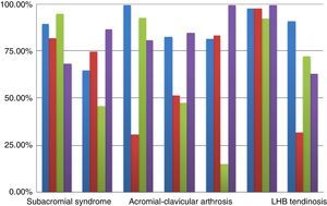 Sensitivity, specificity, positive predictive value and negative predictive value for each one of the pathologies included in the study.