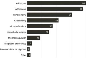 Arthroscopic procedures performed by order of frequency.