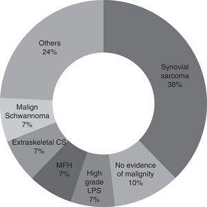 Diagnostic findings in the revision of histological sample sections from the first operation by experienced pathologists in our hospital. CS: condrosarcoma; MFH: malign fibrohistiocytoma; LPS: liposarcoma.