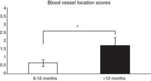 Comparison of the maturity of ACL evaluated by the location of blood vessels (see the score in Table 1). In patients with graft failure before 12 months we find a significantly lower average score here than is the case for those whose breakage occurred after 12 months (0.66±0.2 vs. 1.7±0.4). *P=.038.