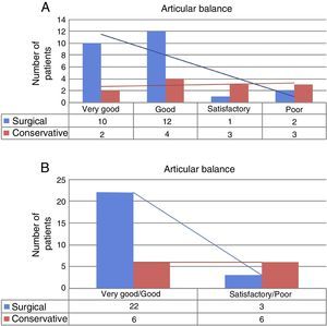 Comparison of articular balance between the surgical group (Q) and the conservative group (C). In (A), comparison table classifying the balance into four grades: very good, good, satisfactory and poor. In (B), 2×2 table, grouping into two categories according to good or poor outcome.