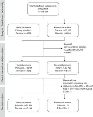 Study sample for each type of analysis performed and inclusion and exclusion criteria taken into account in the RACat (2005–2014). CR: posterior-cruciate retaining; PS: posterior-cruciate substituting.
