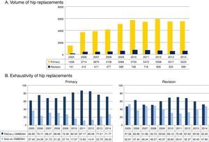 (A) Evolution of the number of primary and revision hip replacements. (B) Evolution of data exhaustivity in primary and revision hip replacements in the RACat (2005–2014). CMBDAH: conjunto mínimo básico de datos al alta hospitalaria (minimum basic dataset at hospital discharge) RACat: Registro de Artroplastias de Cataluña (Catalan Arthroplasty Register).