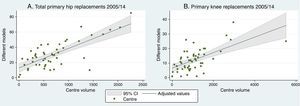(A) Variation of the models used in primary total hip replacements (combinations of stem and socket). (B) Variation of the models used in total knee replacements. Both in the RACat (2005–2014). 95% CI: 95% confidence interval.