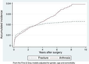 Accumulated incidence of revision in hip arthroplasties caused by arthrosis and facture.
