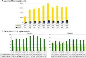 (A) Evolution of the number of primary and revision knee replacements. (B) Evolution of data exhaustivity in primary and revision knee replacements in the RACat (2005–2014). CMBDAH: conjunto mínimo básico de datos al alta hospitalaria (minimum basic data set at hospital discharge) RACat: Registro de Artroplastias de Cataluña (Catalan Arthroplasty Register).