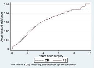 Accumulated incidence of revision in primary knee replacements with posterior-cruciate retaining (CR) and posterior-cruciate substituting (PS).