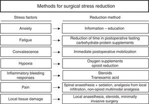 Measures for reducing surgical stress. Source: Kehlet and Wilmore.9