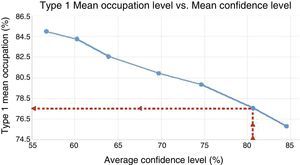 Type 1 (Q1) mean occupation with mean confidence level (80%).