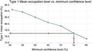 Type 1 (Q1) mean occupation with minimum confidence level (75%).