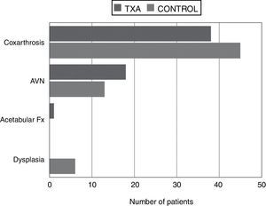 Diagnosis on admission: difference between the TXA and the control group.