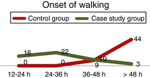 Data are collected at the start of walking.