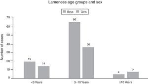 Distribution of cases of lameness in the PED according to age group and sex.