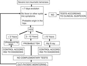 Algorithm for the initial management in a PED in cases of severe non-traumatic lameness.