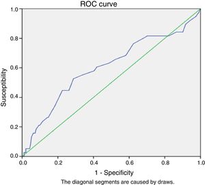 ROC curve. Predicted mortality.