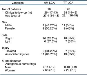 Demographic distribution. AM ACL: anterior crossed ligament reconstruction through the antero-medial portal; No. Pts: number of patients; TT ACL: anterior crossed ligament reconstruction using the transtibial technique.