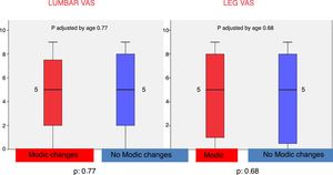 Graphical representation using boxplot of lumbar VAS and in the leg in patients with/without type changes.