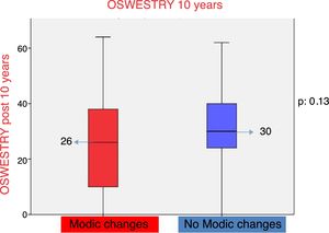 Graphic representation using boxplot of the result in the Oswestry disability questionnaire in patients with/without Modic type changes with 10-year follow-up.