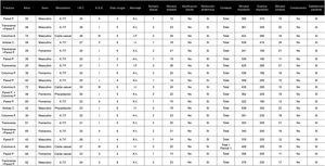 Variables of the 20 patients included in the study. Both C.: both columns; ASA: anaesthetic risk classification system from the American Society of Anaesthesiologists; TA: traffic accident; column A.: anterior column; column P.: posterior column; I-F: ilio-femoral; I-I: ilio-inguinal; BMI: body mass index; K-L: Kocher-Langenbeck; P wall.: posterior wall.
