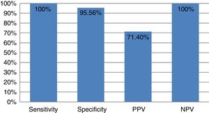 Graphic representation of the diagnostic value of the Shetty test in our series. NPV, negative predictive value; PPV, positive predictive value.