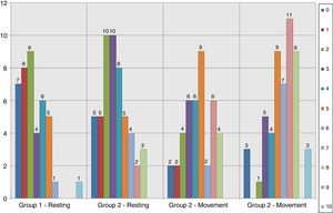 Comparison of VAS when resting and when moving, between the two groups after 24h.
