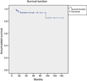 Kaplan–Meier survival curve for revision of implants due to any reason.