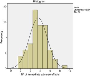 Distribution of adverse effects (Kolmogorov–Smirnov test).