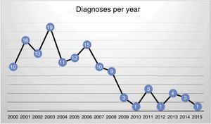 Number of diagnoses of catastrophic hand per year in the Plastic, Cosmetic and Repair Surgery Department.
