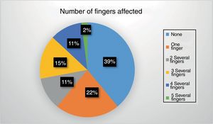 Number of fingers involved in the catastrophic hands (%).