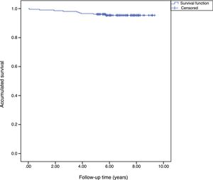 Accumulated survival of the sample.