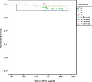 Accumulated survival of the sample in accordance with the head diameter used.